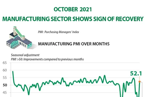 October manufacturing PMI shows sign of recovery