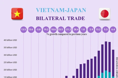 (Interactive) Vietnam-Japan bilateral trade