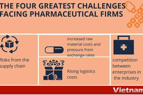 Pharmaceutical businesses face challenges amid growth