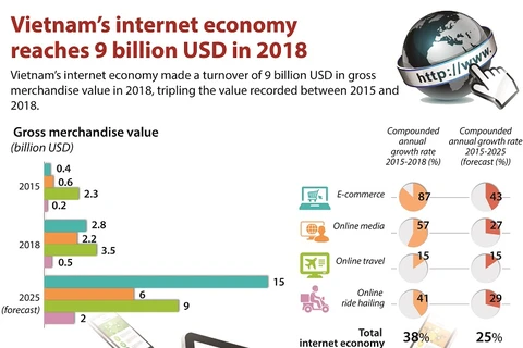 Vietnam's internet economy reaches 9 billion USD in 2018