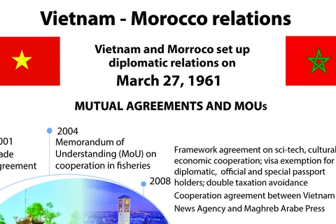 Vietnam - Morocco relations