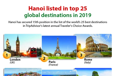 Hanoi named in top 25 global destinations