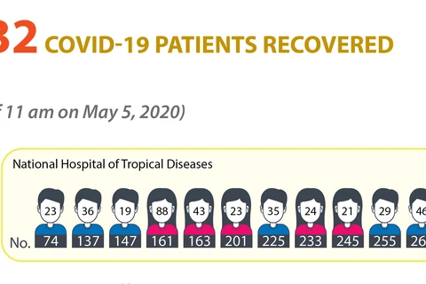 232 COVID-19 patients recover