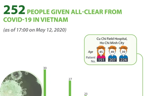 252 people given all-clear from COVID-19 in Vietnam