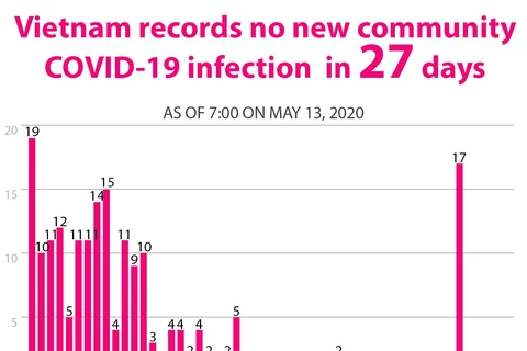 Vietnam records no new community COVID-19 infection in 27 days