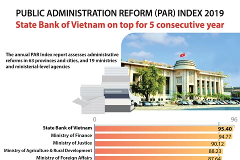 Central bank best performers in 2019 Public Administration Reform Index