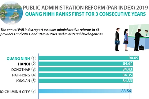 Quang Ninh ranks first for 3 consecutive years in PAR index