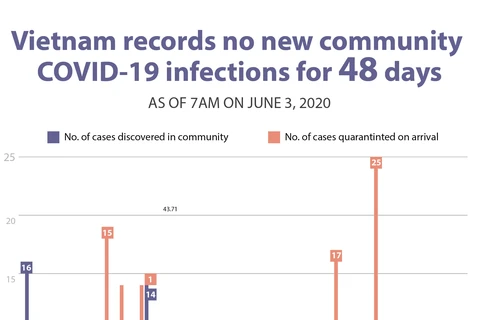 Vietnam records no new community COVID-19 infections for 48 days