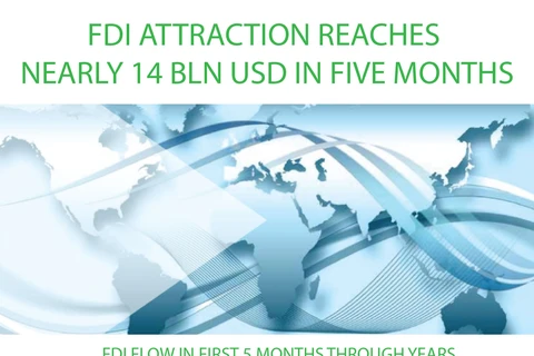 FDI attraction reaches nearly 14 bln USD in five months