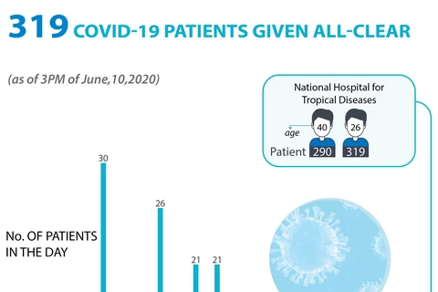 319 COVID-19 patients given all-clear