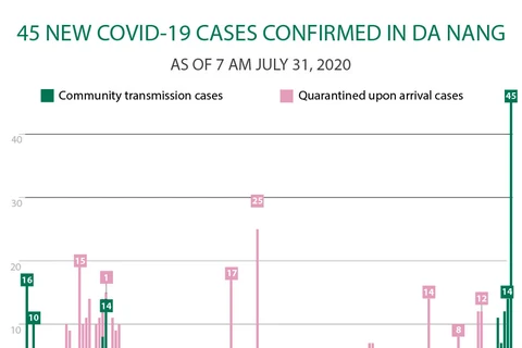 45 new COVID-19 cases confirmed in Da Nang