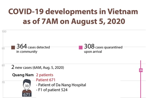 COVID-19 developments in Vietnam as of August 5, 2020