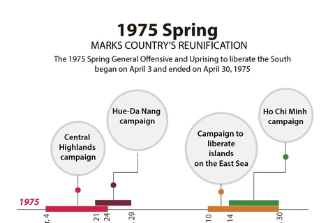 1975 Spring Offensive marks country's reunification