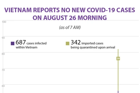 No new COVID-19 cases reported on August 26 morning