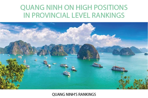 Quang Ninh on high positions in provincial level rankings