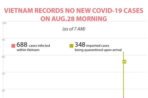 No new COVID-19 cases reported on August 28 morning