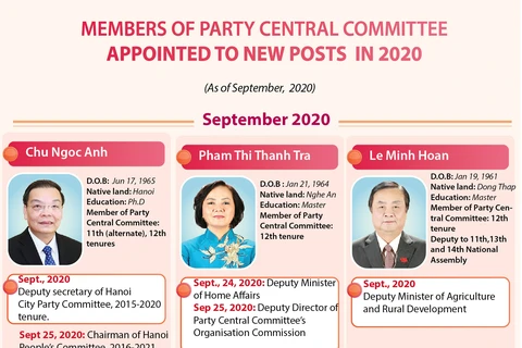 Members of Party Central Committee appointed to new posts in 2020