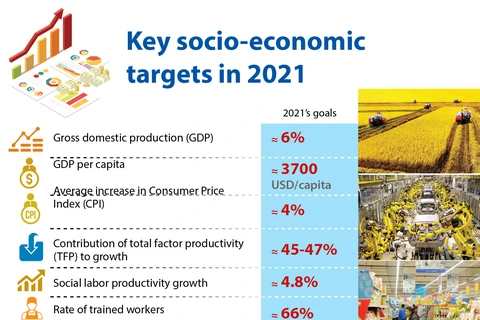 Key socio-economic targets in 2021