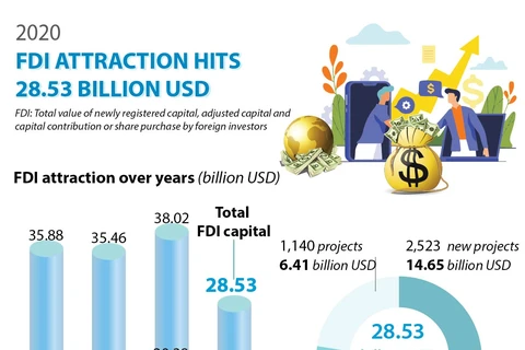 2020 FDI attraction hits 28.53 billion USD