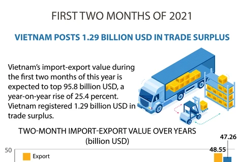 Vietnam posts 1.29 billion USD in trade surplus