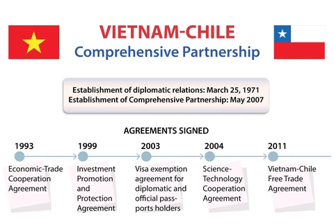 Vietnam-Chile Comprehensive Partnership