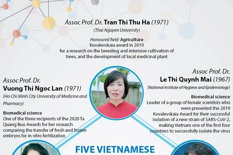 Five Vietnamese scientists among Asia's top 100