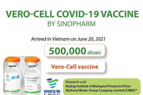 Vero-Cell Covid-19 vaccine by Sinopharm