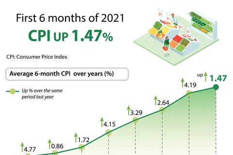 Six-month CPI up 1.47 percent
