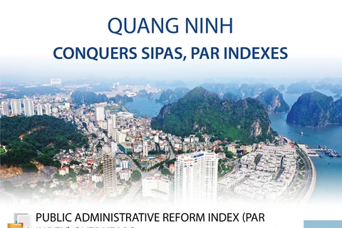 Quang Ninh conquers SIPAS, PAR indexes