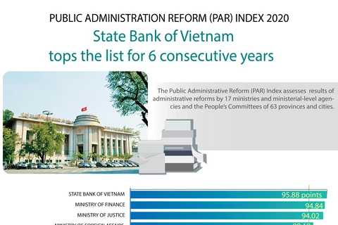 Central bank continues to top 2020 administrative reform index