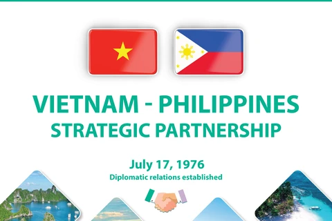 Vietnam – Philippines Strategic Partnership