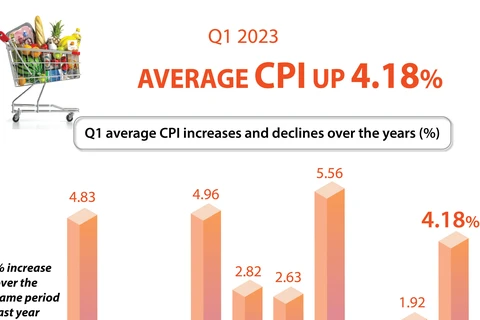 CPI increases 4.18% in Q1