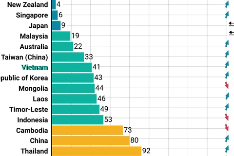 Vietnam moves up in 2023 Global Peace Index