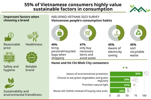 55% of Vietnamese consumers highly value sustainability 