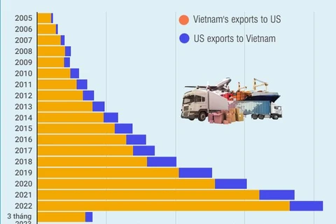 Trade cooperation: Bright spot in Vietnam-US relations