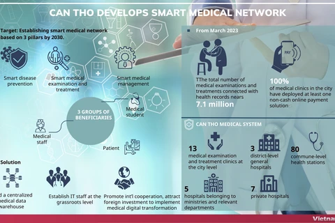 Can Tho develops smart medical network