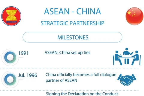 ASEAN - CHINA Strategic Partnership