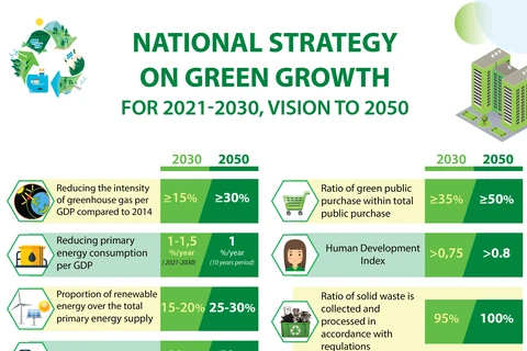 National Strategy on Green Growth for 2021-2030, vision to 2050