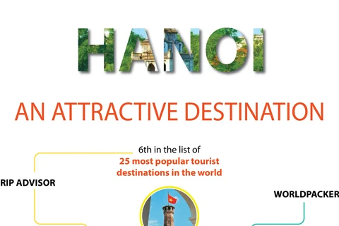 Hanoi remains top on travellers’ lists