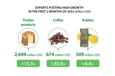  Agro-forestry-fisheries exports up over 20% percent in the first 2 months 