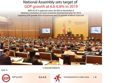National Assembly sets target of GDP growth at 6.6-6.8% in 2019