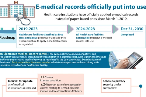 E-medical records officially put into use