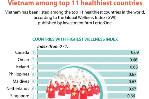 Vietnam among top 11 healthiest countries