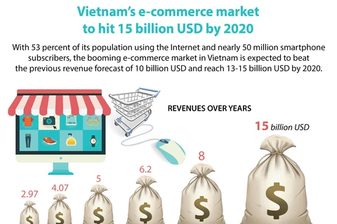 Vietnam's e-commerce market to hit 15 billion USD by 2020