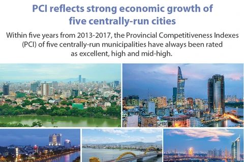 PCI reflects strong economic growth of five centrally-run cities
