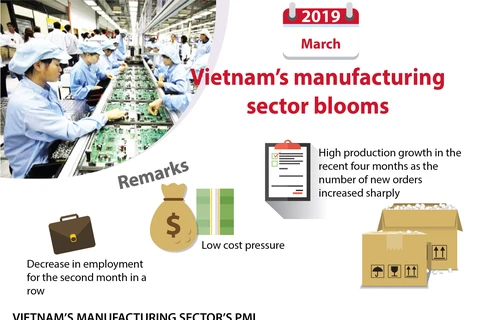 Vietnam’s manufacturing sector blooms