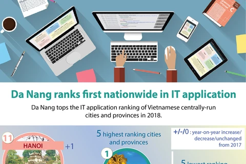 Da Nang ranks first nationwide in IT application