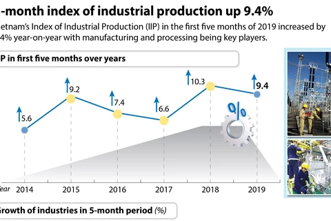 Five-month index of industrial production up 9.4%