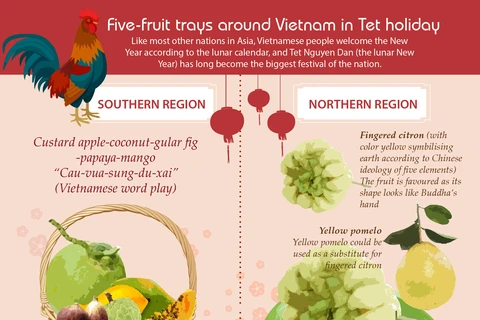 Five-fruit trays around Vietnam in Tet holiday
