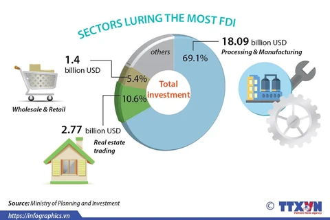 FDI reaches 26.16 billion USD
